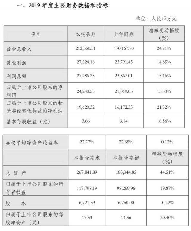 大宗业务增长迅速，金牌厨柜去年净利预增15.33%