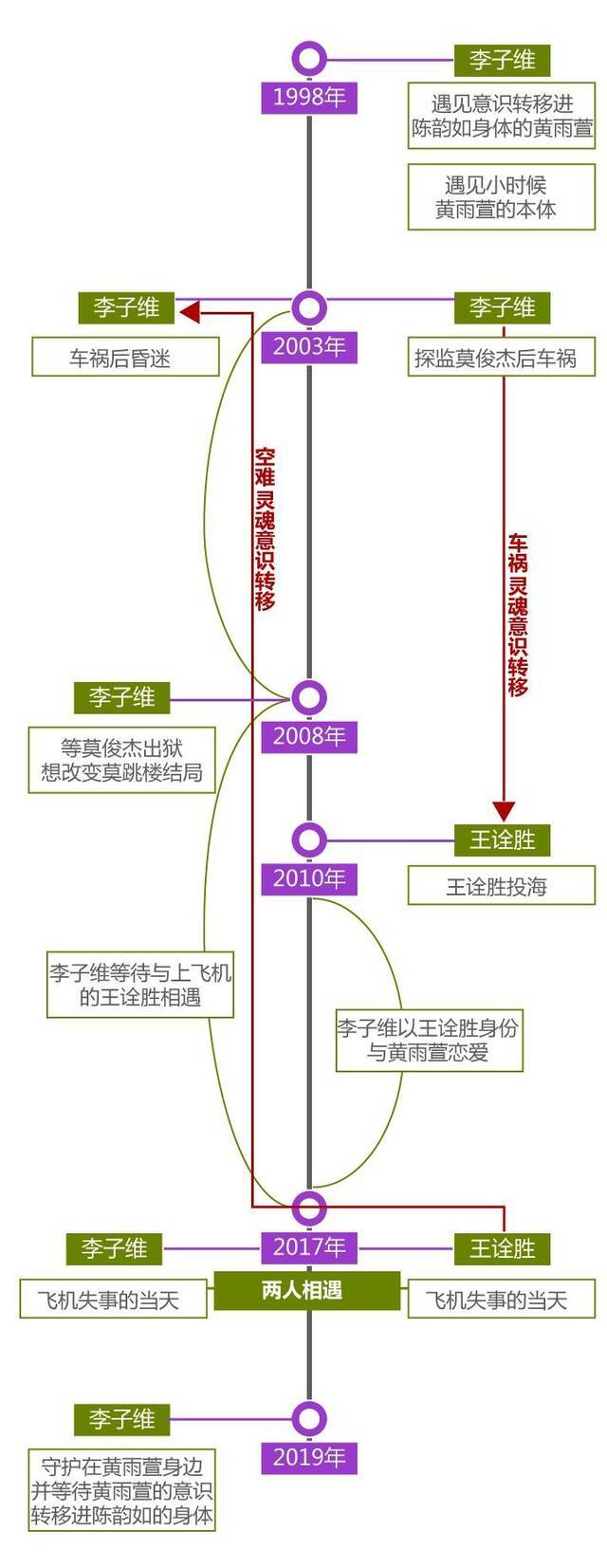 许光汉《想见你》太烧脑看不懂？一图梳理穿越线索