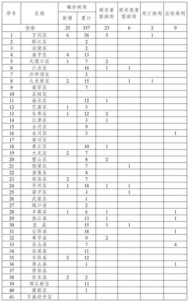 新增25例！重庆新增病例中，本地感染已超过输入病例