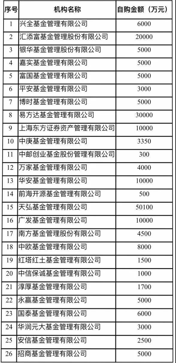 中基协：26家公募基金管理人认/申购旗下基金超20亿