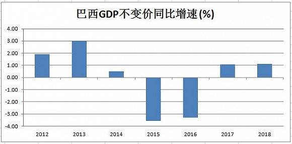 2016年寨卡被列为PHEIC后 巴西经济发生了什么？