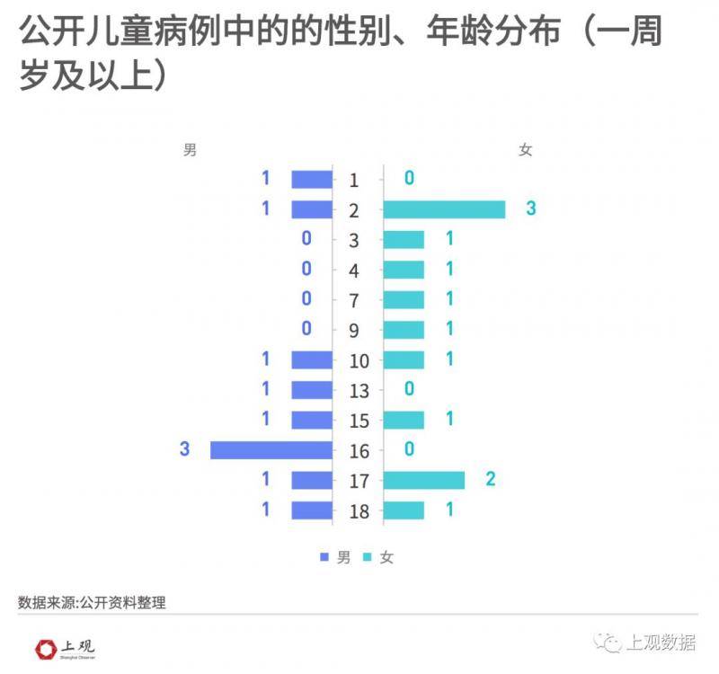 儿童患者危重率低 公布案例中19.2%被家长传染