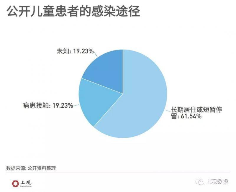 儿童患者危重率低 公布案例中19.2%被家长传染