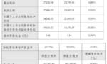 大宗业务增长迅速，金牌厨柜去年净利预增15.33%