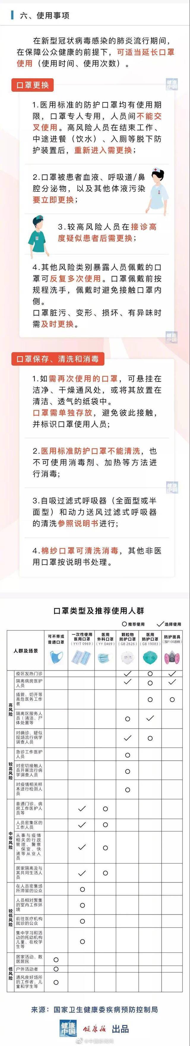 国家卫健委发布不同人群选用口罩指引