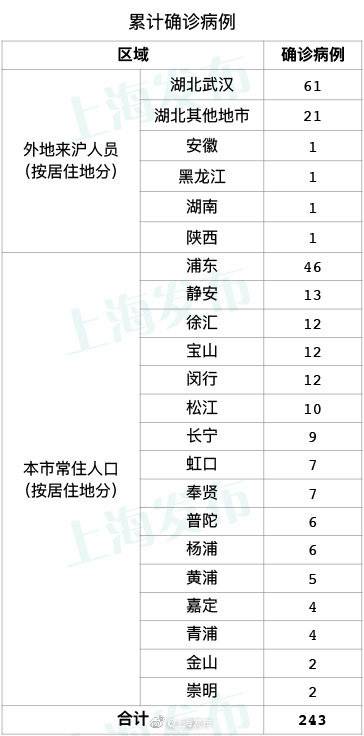 上海新增10例新冠确诊病例 累计243例