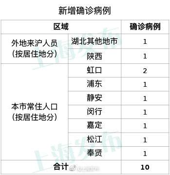 上海新增10例新冠确诊病例 累计243例