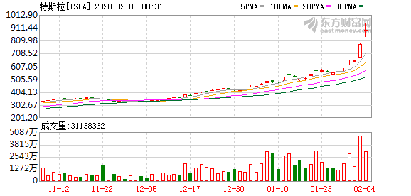 特斯拉盘前价突破900美元 业内分析短期调整或至