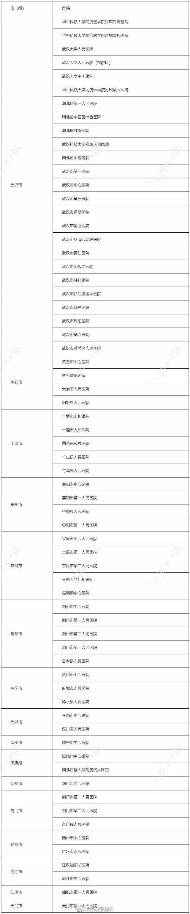 收藏！湖北可开展新冠病毒核酸检测的机构有这些