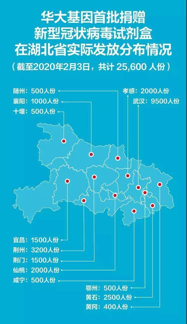 2.56万人份试剂盒已到位 华大基因捐赠仍在继续