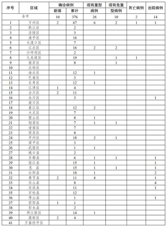 重庆报告新冠肺炎新增确诊病例10例 累计376例