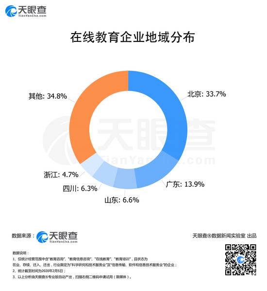 我国共有超23万家在线教育企业 北京占比超33%