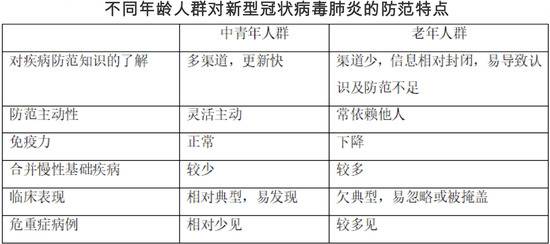 不同年龄人群对新型冠状病毒肺炎的防范特点