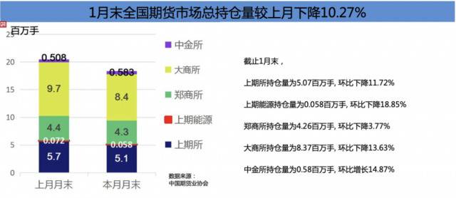 1月全国期货市场成交量环比降三成 成交规模保持平稳