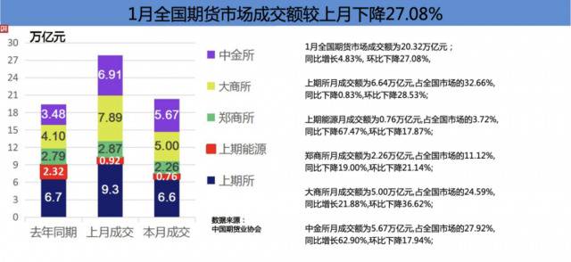 1月全国期货市场成交量环比降三成 成交规模保持平稳