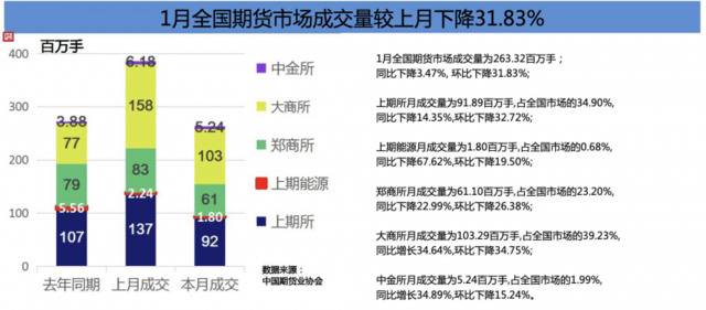 1月全国期货市场成交量环比降三成 成交规模保持平稳