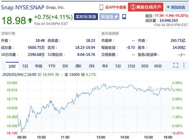 Snap四季度财报不及预期 盘后股价跌超10%