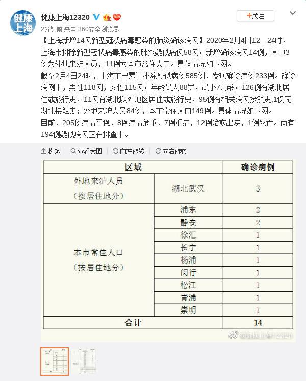 上海新增14例新冠肺炎确诊病例 累计233例