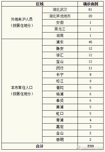 上海新增14例新冠肺炎确诊病例 累计233例