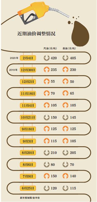 油价下调创近8个月以来最大跌幅，疫情之下走势如何？