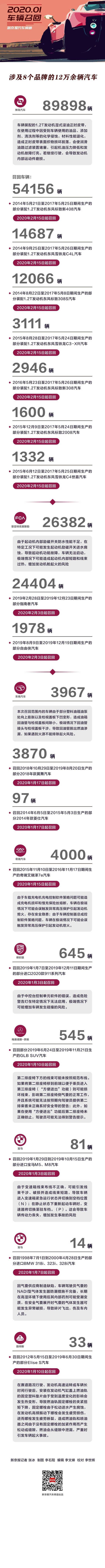 1月召回 涉及8个品牌的12万余辆汽车