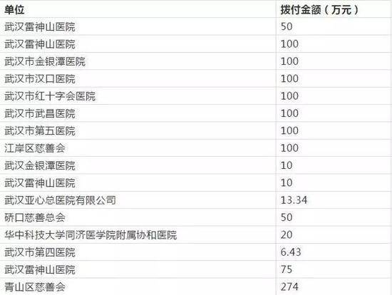 武汉市慈善总会公布第四批社会捐款7亿元用途