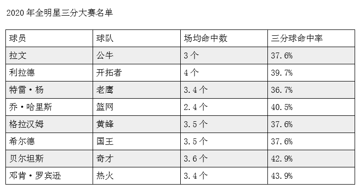 NBA全明星三分大赛名单公布，增设俩投篮点满分40