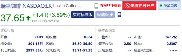 瑞幸咖啡开盘大涨7.86% 报39.09美元
