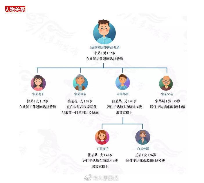 图解内蒙古住确诊病例楼上被感染病例