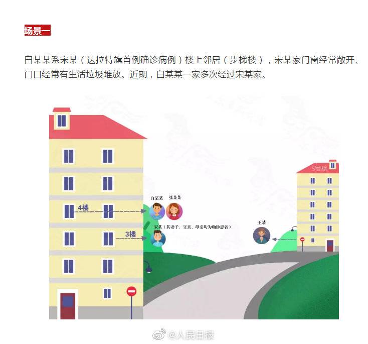 图解内蒙古住确诊病例楼上被感染病例