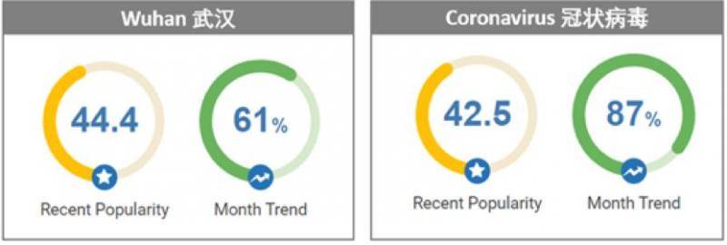 “武汉”月搜索趋势上了61%，“冠状病毒”月搜索趋势上升了87%。