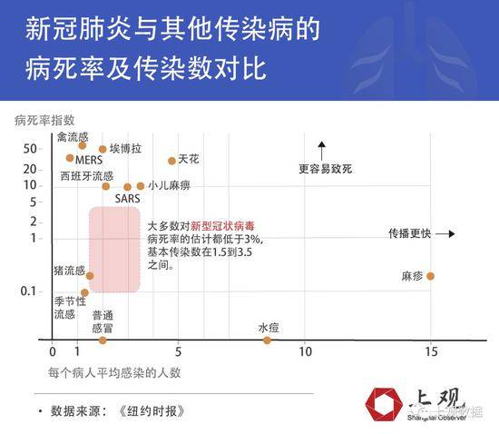 宏观看待新冠肺炎死亡率 或在传染病中属偏弱水平