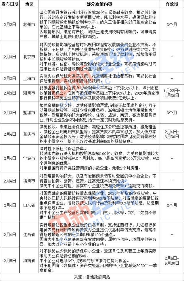 临时性下浮社保费率 多地出台措施为中小企业减负