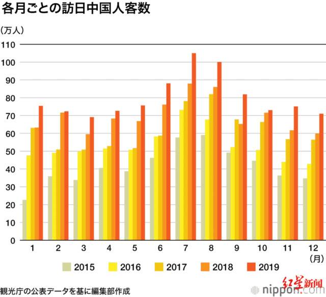 ↑根据统计显示，每年7、8月份是赴日中国游客人数最多的时间（图据日本Nippon.com）