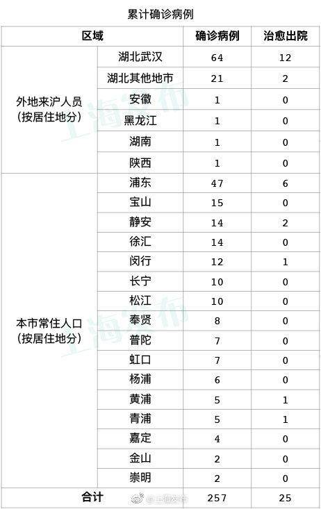 上海新增3例新冠肺炎确诊病例 累计257例