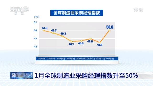 1月全球制造业采购经理指数升至50% 下行压力仍大