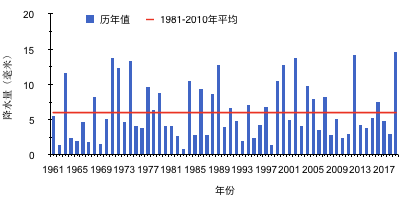 华北降水量为1961年以来同期最多