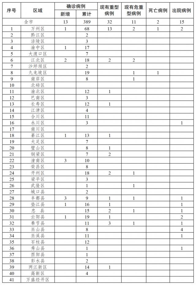 重庆新增新冠肺炎确诊病例13例 累计389例