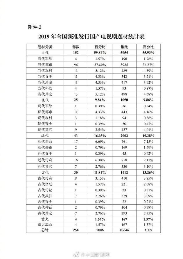 2019电视剧近7成是现实题材