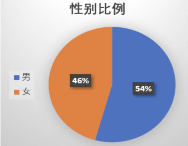 ▲图1研究样本性别比例