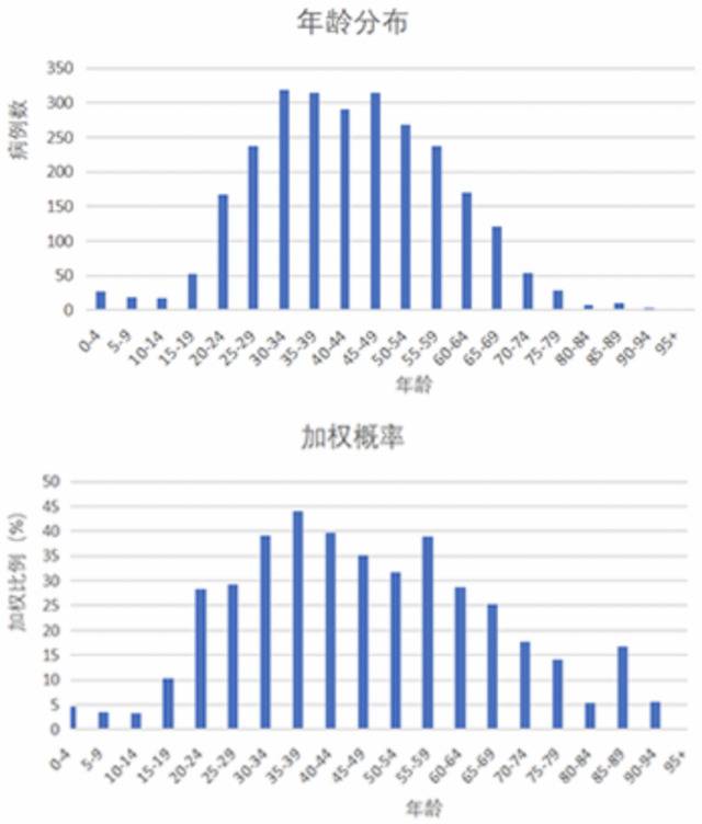 ▲图2.1研究样本年龄分布图2.2研究样本各年龄段权重