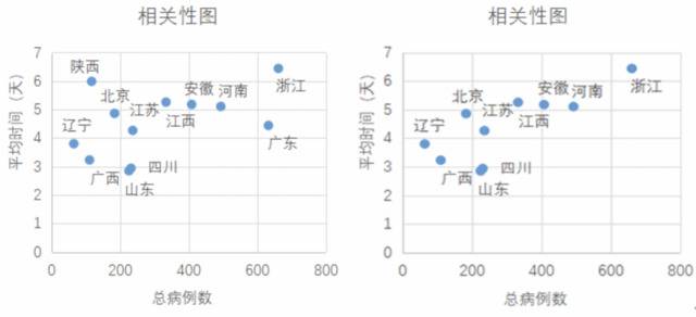 ▲图4（a）传染时间与省份总病例数间的相关性，（b）除广东、陕西外