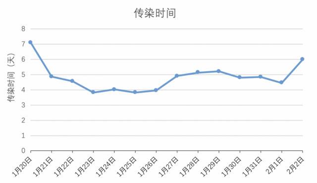 ▲图3传染时间变化趋势图