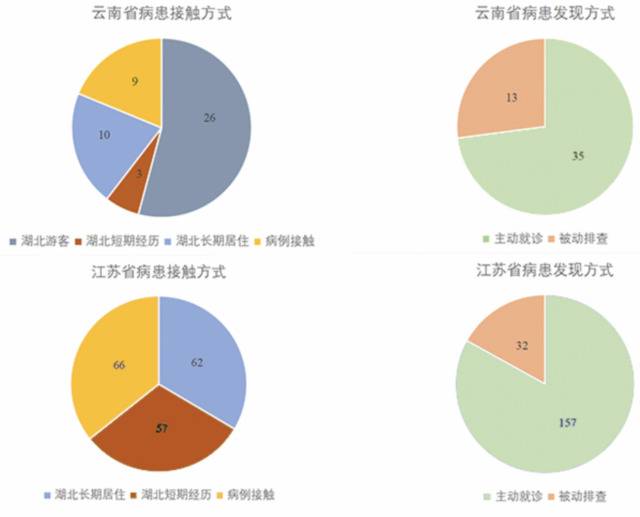 ▲图5浙江、安徽、云南和江苏四省病患接触方式和发现方式