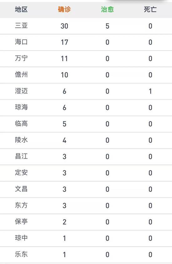 海南新增确诊病例6例 累计报告确诊病例105例