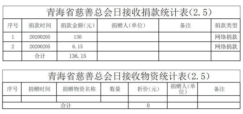 青海省慈善总会新型冠状病毒感染肺炎疫情 接收社会捐赠资金、物资管理、使用公示