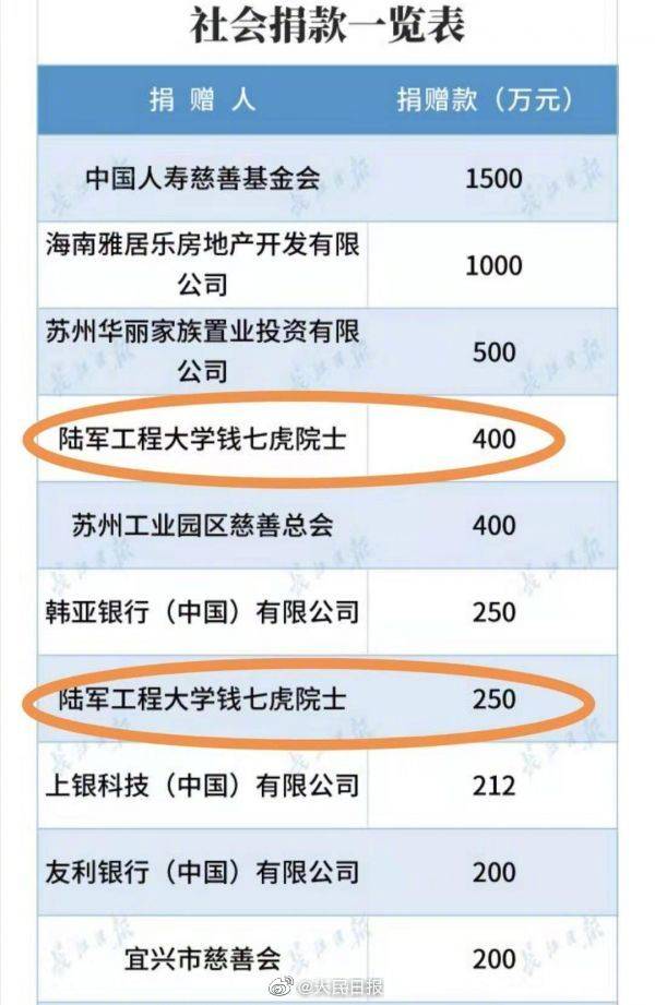 致敬！中国工程院院士钱七虎向武汉捐款650万元