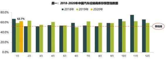 1月中国汽车经销商库存预警指数超62%