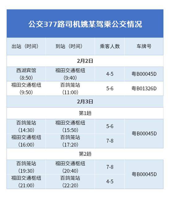 紧急扩散！深圳377路大巴司机确诊 急寻同乘者