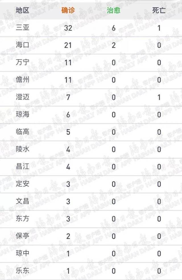 海南累计新冠肺炎确诊病例114例